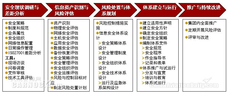 新形勢(shì)下中國(guó)民航網(wǎng)絡(luò)信息安全體系建設(shè)研究