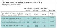 印度煤電廠粉塵、二氧化硫、氮氧化物和汞的<font color=