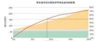 招標體制對風(fēng)電光伏價格的影響