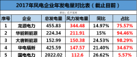 龍?jiān)?、華能、大唐、華電等13家風(fēng)企發(fā)電量大比拼！誰的風(fēng)電業(yè)績最高？