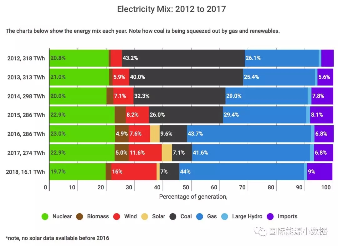 2012-2017年英國發(fā)電結(jié)構(gòu)變遷:煤電從43%被天然氣電和風電“擠兌”到只剩7%
