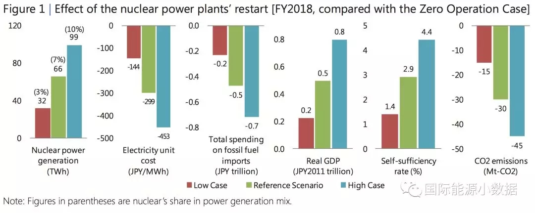 日本重啟核電到底對(duì)電價(jià)、LNG進(jìn)口、碳排放有多大影響？