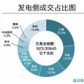 成交電量923億！河南年度雙邊協(xié)商交易競(jìng)爭刷新紀(jì)錄 實(shí)現(xiàn)開門紅