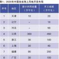 當(dāng)前我國(guó)海上風(fēng)電規(guī)劃調(diào)整情況、建設(shè)成本和挑戰(zhàn)