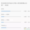 重大利好！戶用光伏低于接入變壓器容量25%的規(guī)定已經(jīng)取消