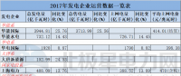 11家發(fā)電企業(yè)紛紛曬出2017年運營成績單 華能國際3944.81億千瓦時領(lǐng)跑！