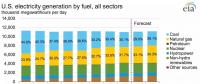 2010-2017年全球光伏裝機(jī)投資成本下降68%，目前為1.4美元/瓦