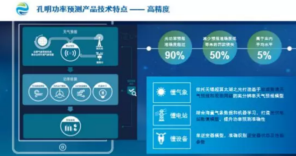 數(shù)據(jù)分析揭示電站性能、精準(zhǔn)功率預(yù)測(cè)降低罰款……阿波羅光伏云?又有大動(dòng)作