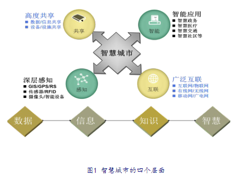 “互聯(lián)網(wǎng)+”時(shí)代背景下智慧城市信息安全研究初探