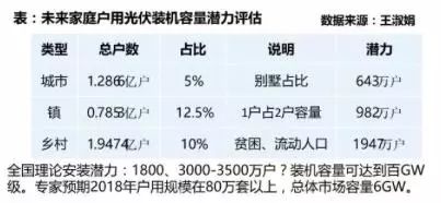 2018年組件有望2元/瓦 將推光伏平價上網試點