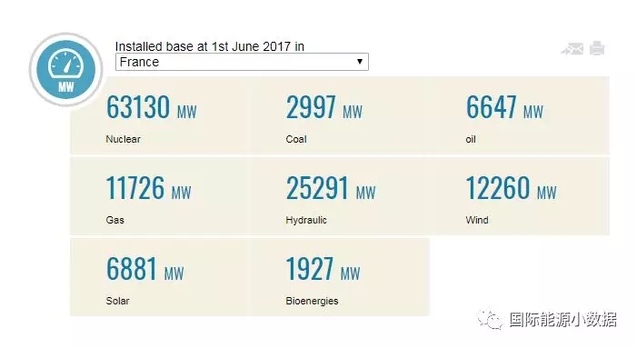 馬克龍宣布2021年關(guān)停所有煤電廠，但法國(guó)究竟還有多少煤電裝機(jī)？