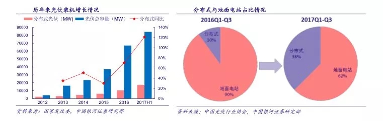 分布式光伏將成為2018產(chǎn)業(yè)發(fā)展新支點