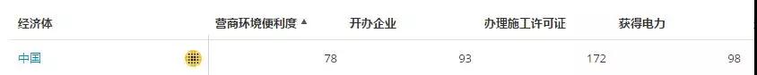 國家電網(wǎng)這項(xiàng)指標(biāo)要沖進(jìn)世界前50！也許你不熟悉 但它關(guān)系著我們的切身體驗(yàn)