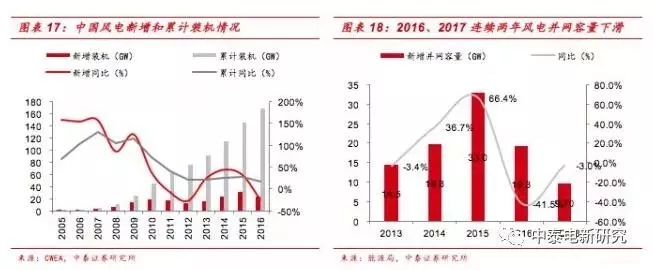 風(fēng)電裝機(jī)底部已現(xiàn) 2018年分散式風(fēng)電將成行業(yè)新增長點(diǎn)