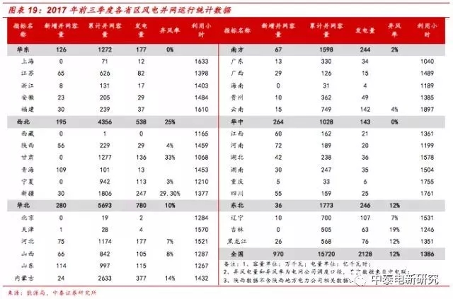 風(fēng)電裝機(jī)底部已現(xiàn) 2018年分散式風(fēng)電將成行業(yè)新增長點(diǎn)