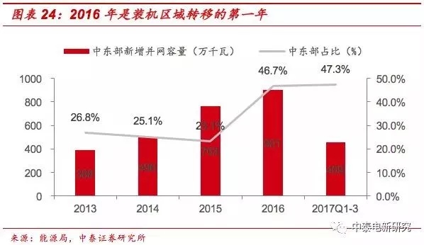 風(fēng)電裝機(jī)底部已現(xiàn) 2018年分散式風(fēng)電將成行業(yè)新增長點(diǎn)