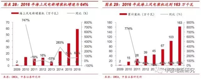 風(fēng)電裝機(jī)底部已現(xiàn) 2018年分散式風(fēng)電將成行業(yè)新增長點(diǎn)