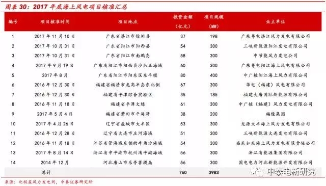 風(fēng)電裝機(jī)底部已現(xiàn) 2018年分散式風(fēng)電將成行業(yè)新增長點(diǎn)