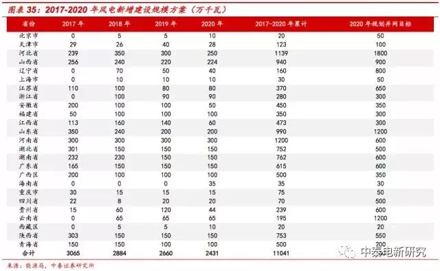 風(fēng)電裝機(jī)底部已現(xiàn) 2018年分散式風(fēng)電將成行業(yè)新增長點(diǎn)