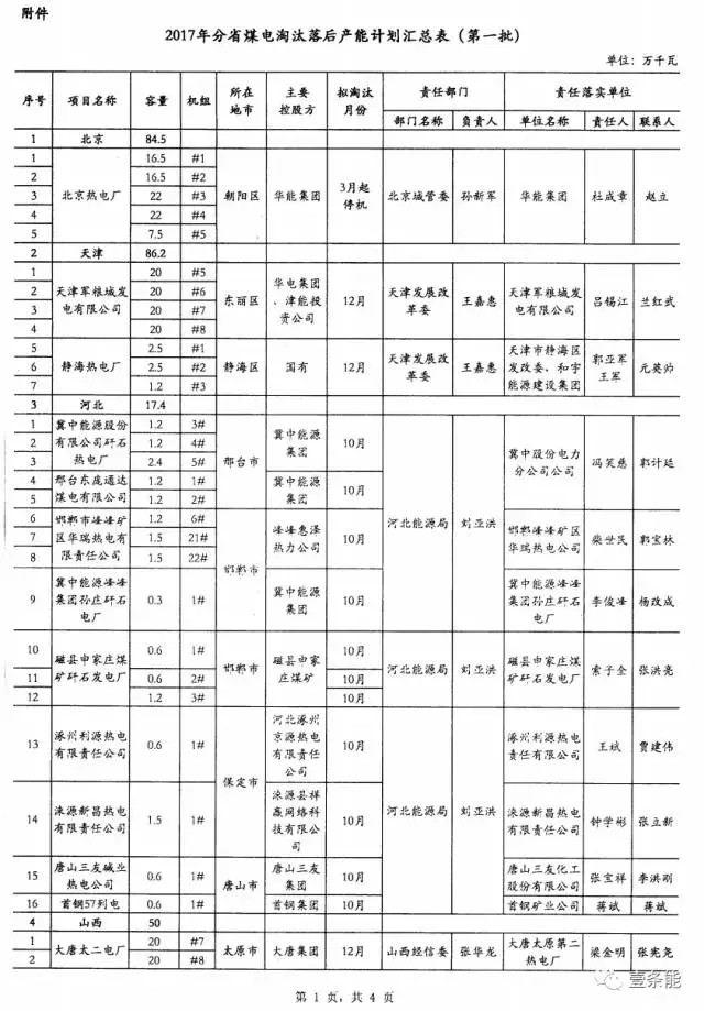 14省市發(fā)布煤電落后產(chǎn)能淘汰775.9萬千瓦，11省市超規(guī)劃關停220.95萬千瓦！