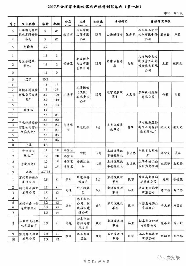 14省市發(fā)布煤電落后產(chǎn)能淘汰775.9萬千瓦，11省市超規(guī)劃關停220.95萬千瓦！