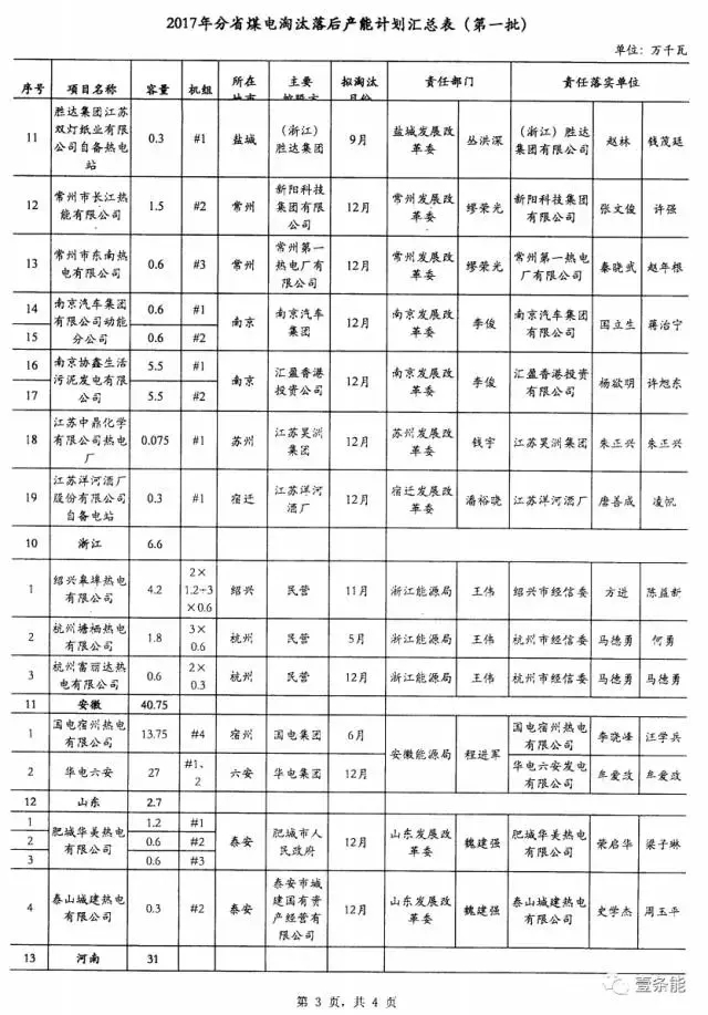 14省市發(fā)布煤電落后產(chǎn)能淘汰775.9萬千瓦，11省市超規(guī)劃關停220.95萬千瓦！