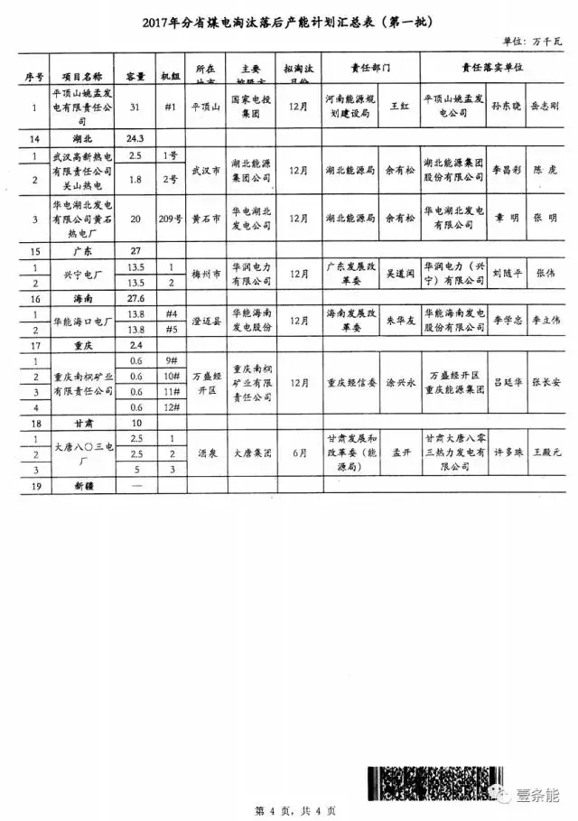 14省市發(fā)布煤電落后產(chǎn)能淘汰775.9萬千瓦，11省市超規(guī)劃關停220.95萬千瓦！
