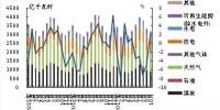 美國發(fā)電量同比增長 煤炭和<font color=