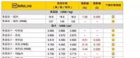 光伏價(jià)格評(píng)析：多晶電池片跌幅加劇 開工率恐大幅下探