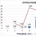 2017年動力電池成績單：總裝機(jī)量約36.24GWh，寧德時代獨(dú)占三成