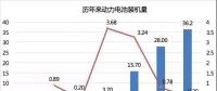 2017年動(dòng)力電池成績單：總裝機(jī)量約36.24GWh，寧德時(shí)代獨(dú)占三成