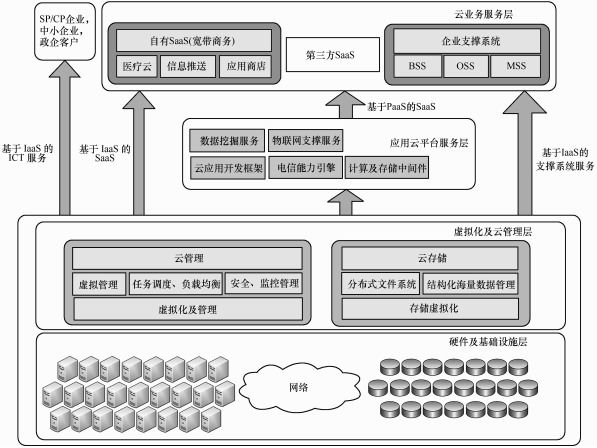 大數(shù)據(jù)發(fā)展火爆，云計算平臺主打安全至上