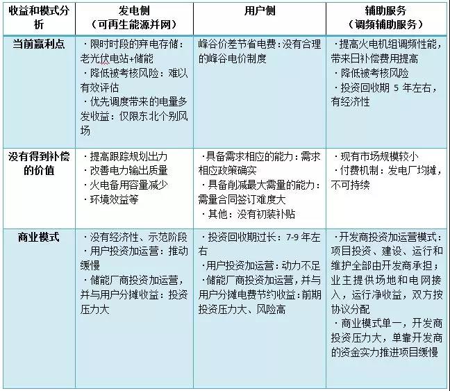 儲(chǔ)能商業(yè)模式之困