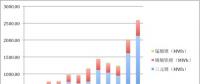 2017年動力電池裝機(jī)13.72GWh！前五企業(yè)電池都賣給了誰？