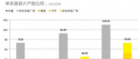 全球27%，國內(nèi)36% 2017年單晶市場份額復(fù)盤