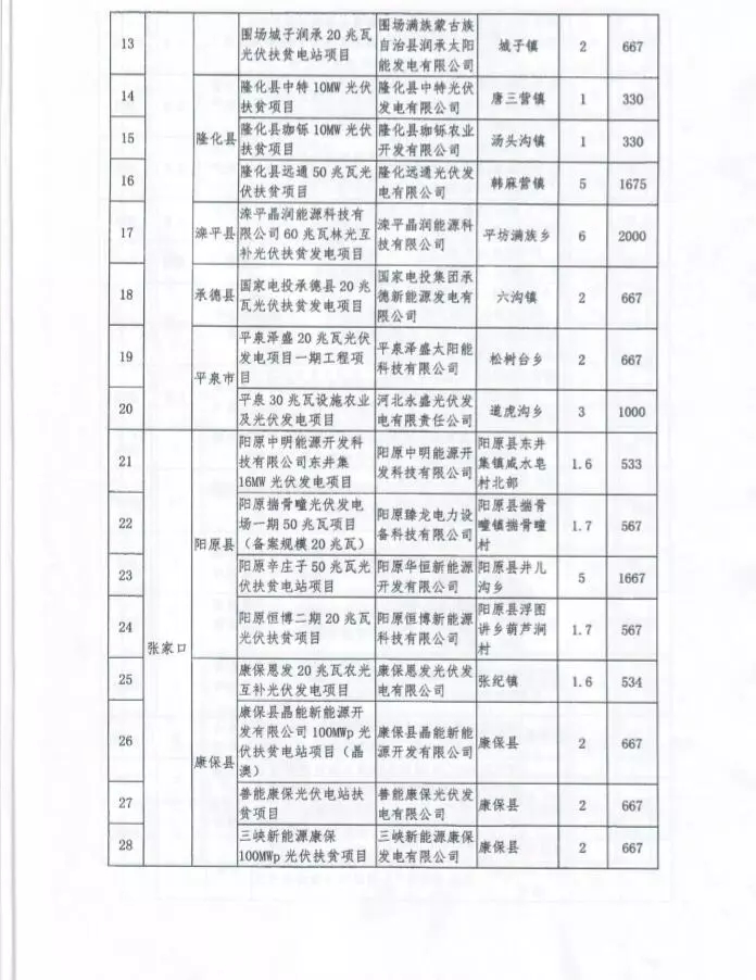 河北省公布2017年1.71GW集中式光伏扶貧項(xiàng)目名單，張家口占27個(gè)：要求2018年底前并網(wǎng)可享受0.2元度電補(bǔ)貼
