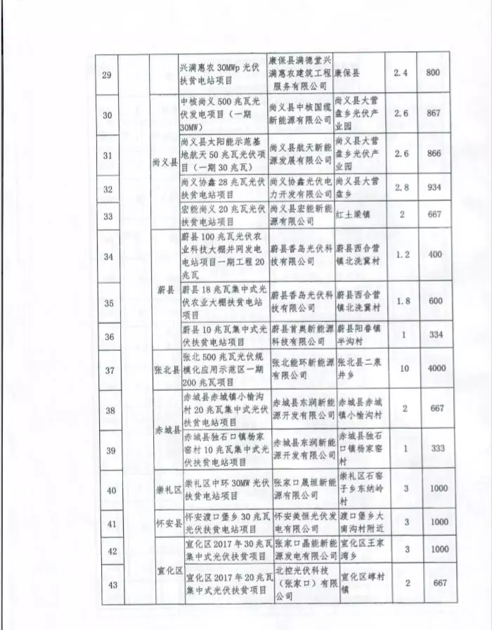 河北省公布2017年1.71GW集中式光伏扶貧項(xiàng)目名單，張家口占27個(gè)：要求2018年底前并網(wǎng)可享受0.2元度電補(bǔ)貼