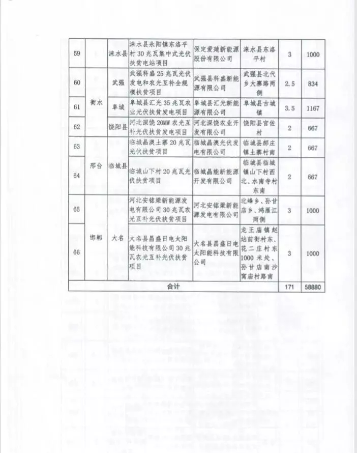 河北省公布2017年1.71GW集中式光伏扶貧項(xiàng)目名單，張家口占27個(gè)：要求2018年底前并網(wǎng)可享受0.2元度電補(bǔ)貼