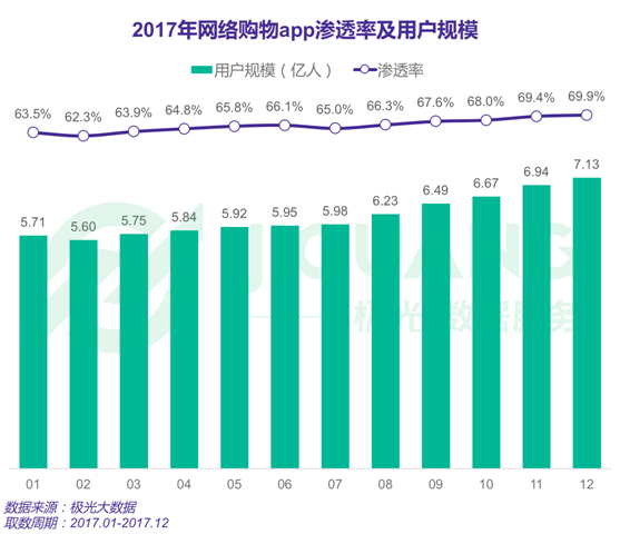 極光大數(shù)據(jù)：2017年度網(wǎng)絡(luò)購物app市場研究報告