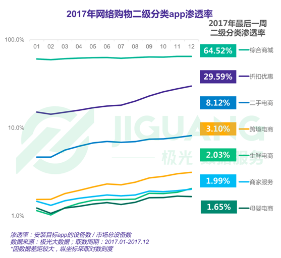 極光大數(shù)據(jù)：2017年度網(wǎng)絡(luò)購物app市場研究報告