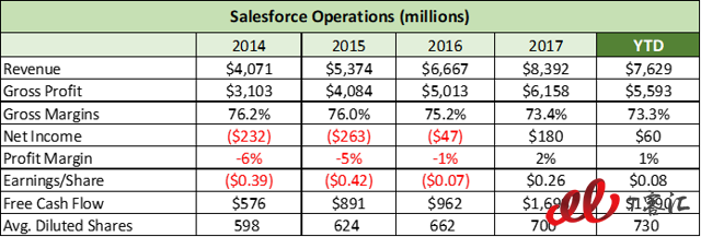 SaaS巨頭之爭(zhēng)：Adobe vs Salesforce，你更看好誰(shuí)？