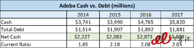 SaaS巨頭之爭(zhēng)：Adobe vs Salesforce，你更看好誰(shuí)？