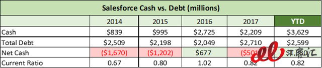SaaS巨頭之爭(zhēng)：Adobe vs Salesforce，你更看好誰(shuí)？