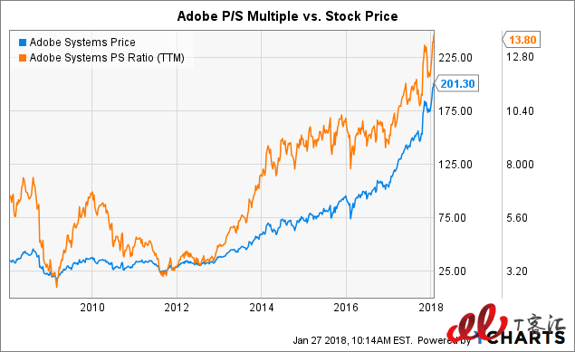 SaaS巨頭之爭：Adobe vs Salesforce，你更看好誰？