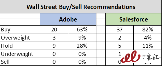 SaaS巨頭之爭：Adobe vs Salesforce，你更看好誰？