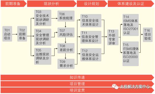 內(nèi)蒙古電力公司信息化建設(shè)三期安全咨詢平臺(tái)建設(shè)