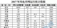 16367萬千瓦！國家能源局權威發(fā)布2017年風電并網(wǎng)運行統(tǒng)計數(shù)據(jù)