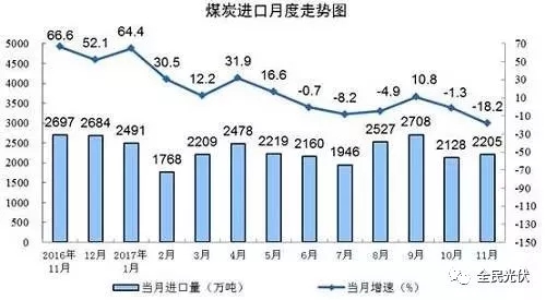 統(tǒng)計局最新數(shù)據(jù)：火電持續(xù)負增長 風電光伏猛增，市場結(jié)構(gòu)要變天！