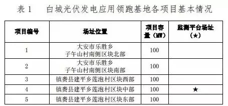 總計0.5GW 第三批首個光伏領跑者基地白城優(yōu)選方案公布