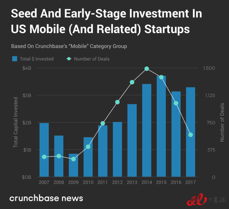 Crunchbase：市場整體放緩，移動業(yè)務的Exit Multiples依然走高